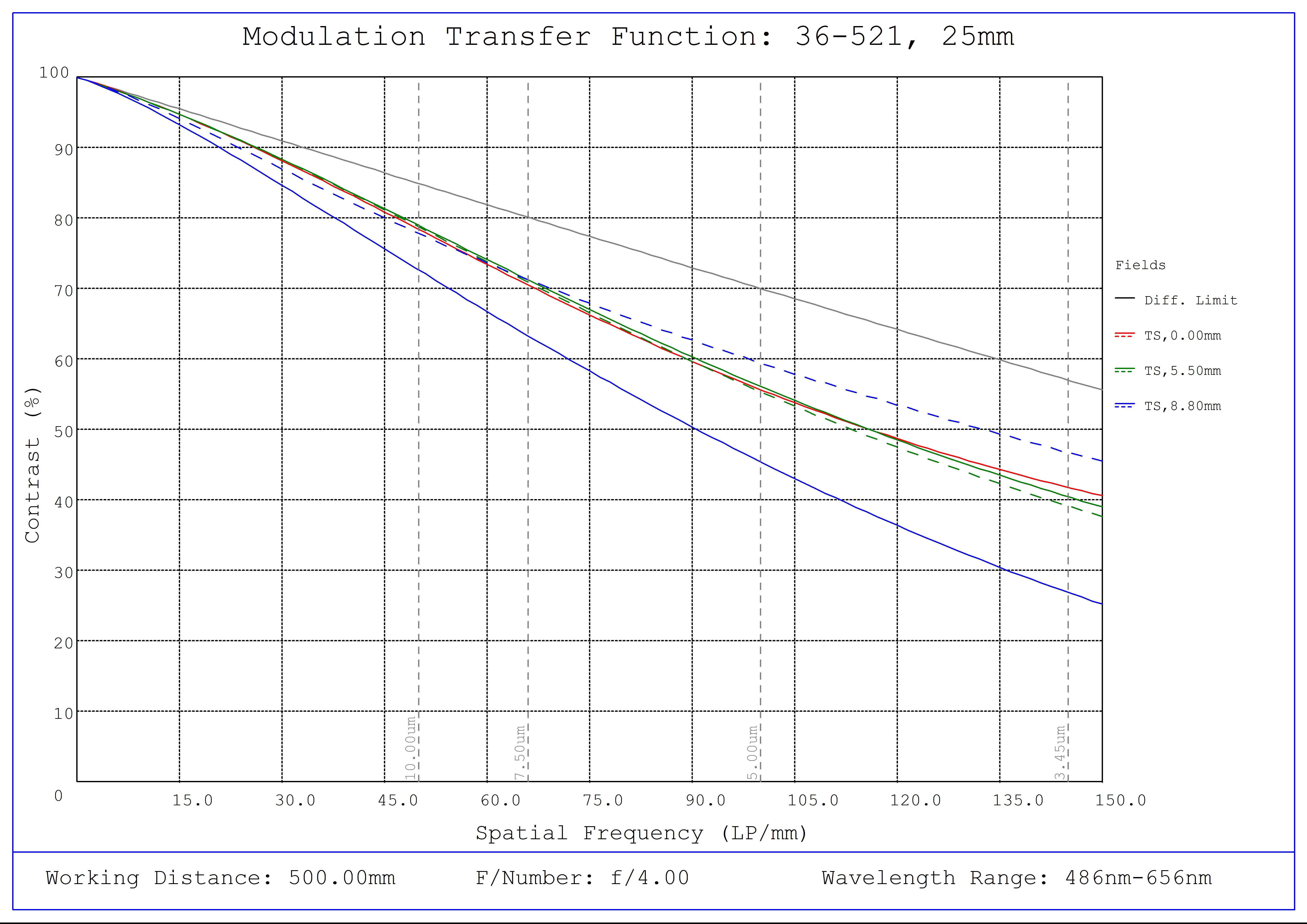 #36-521, 25mm f/4.0, HPr Series Fixed Focal Length Lens, Modulated Transfer Function (MTF) Plot, 500mm Working Distance, f4