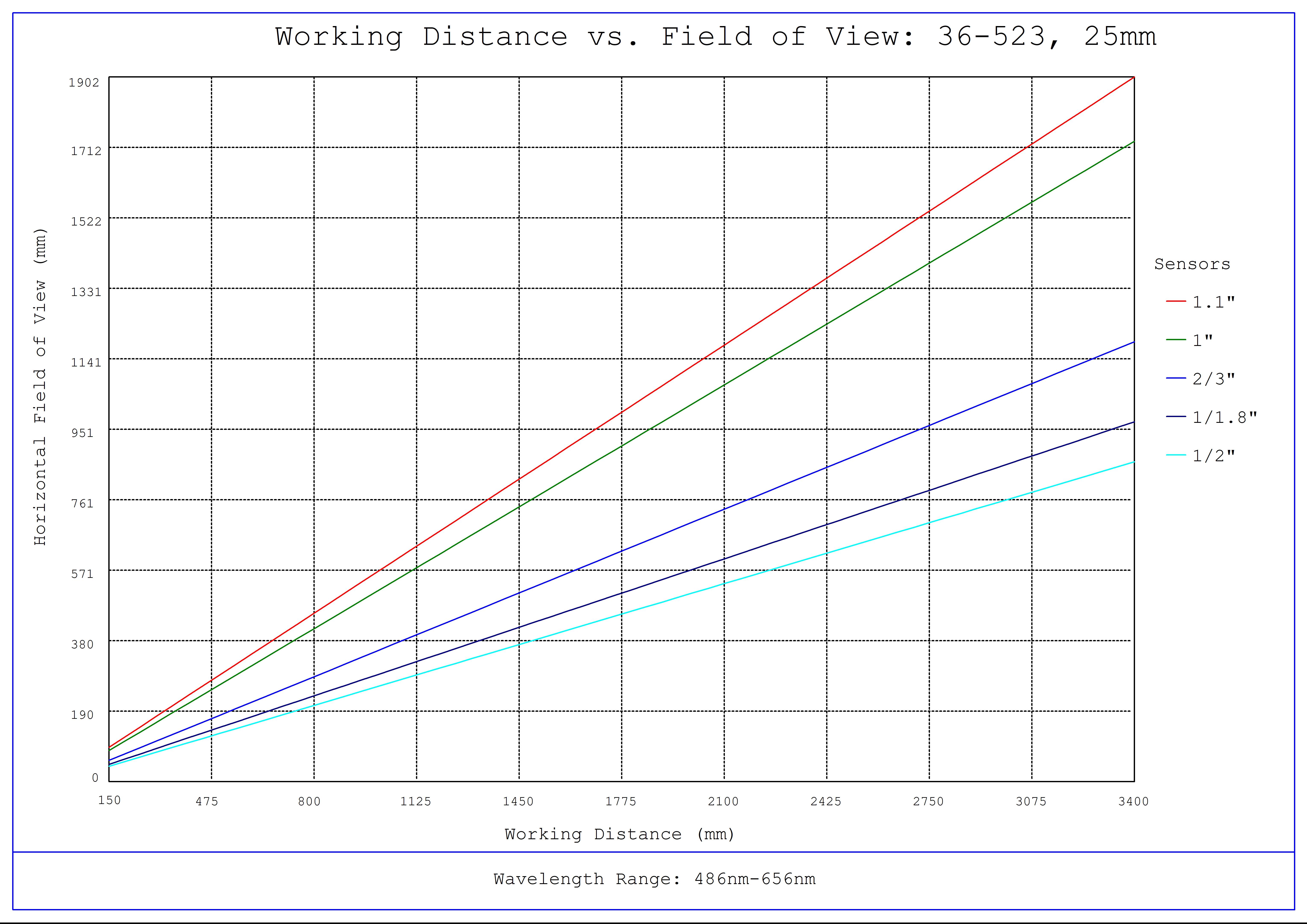 #36-523, 25mm f/8.0, HPr Series Fixed Focal Length Lens, Working Distance versus Field of View Plot