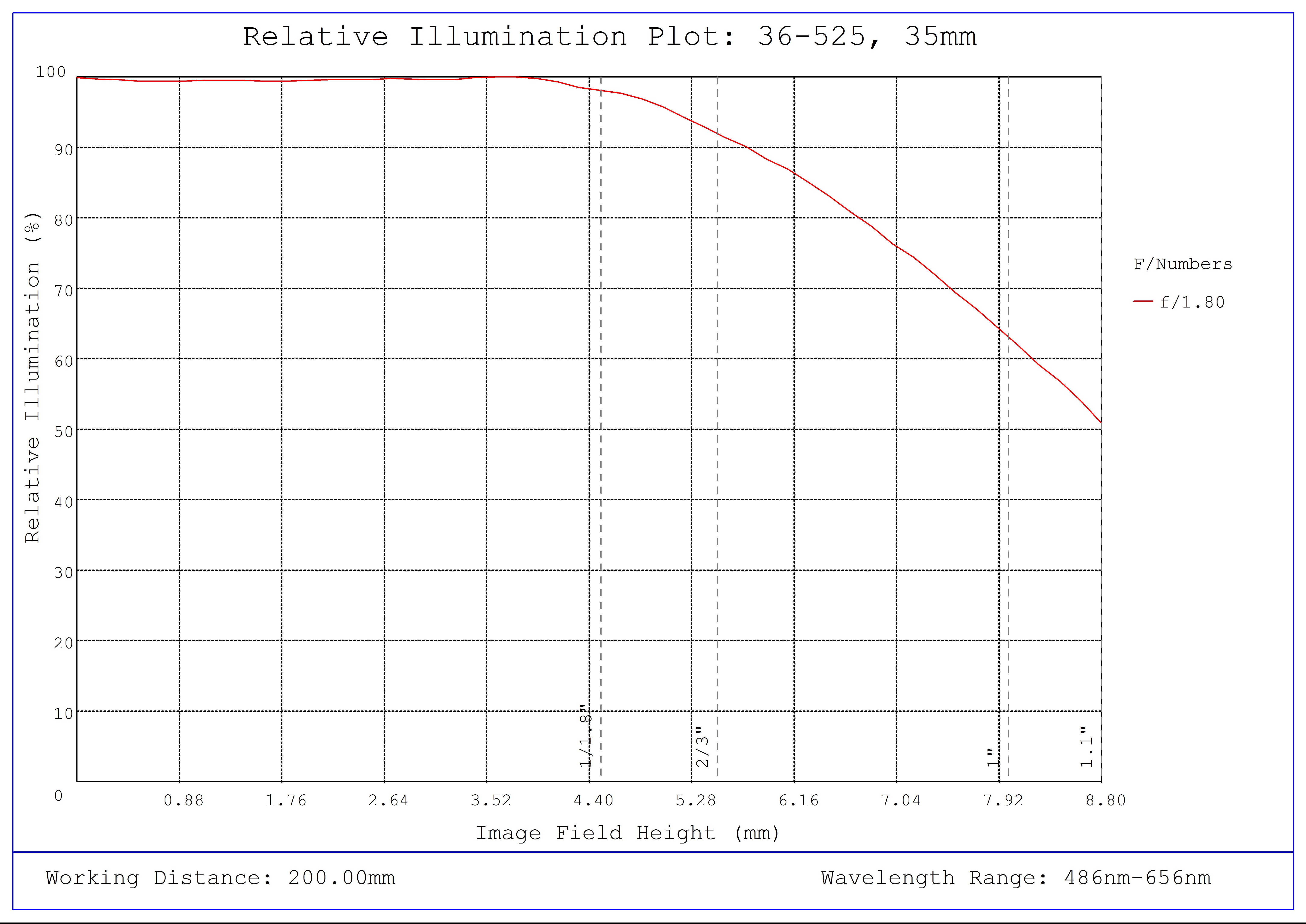 #36-525, 35mm f/1.8, HPr Series Fixed Focal Length Lens, Relative Illumination Plot