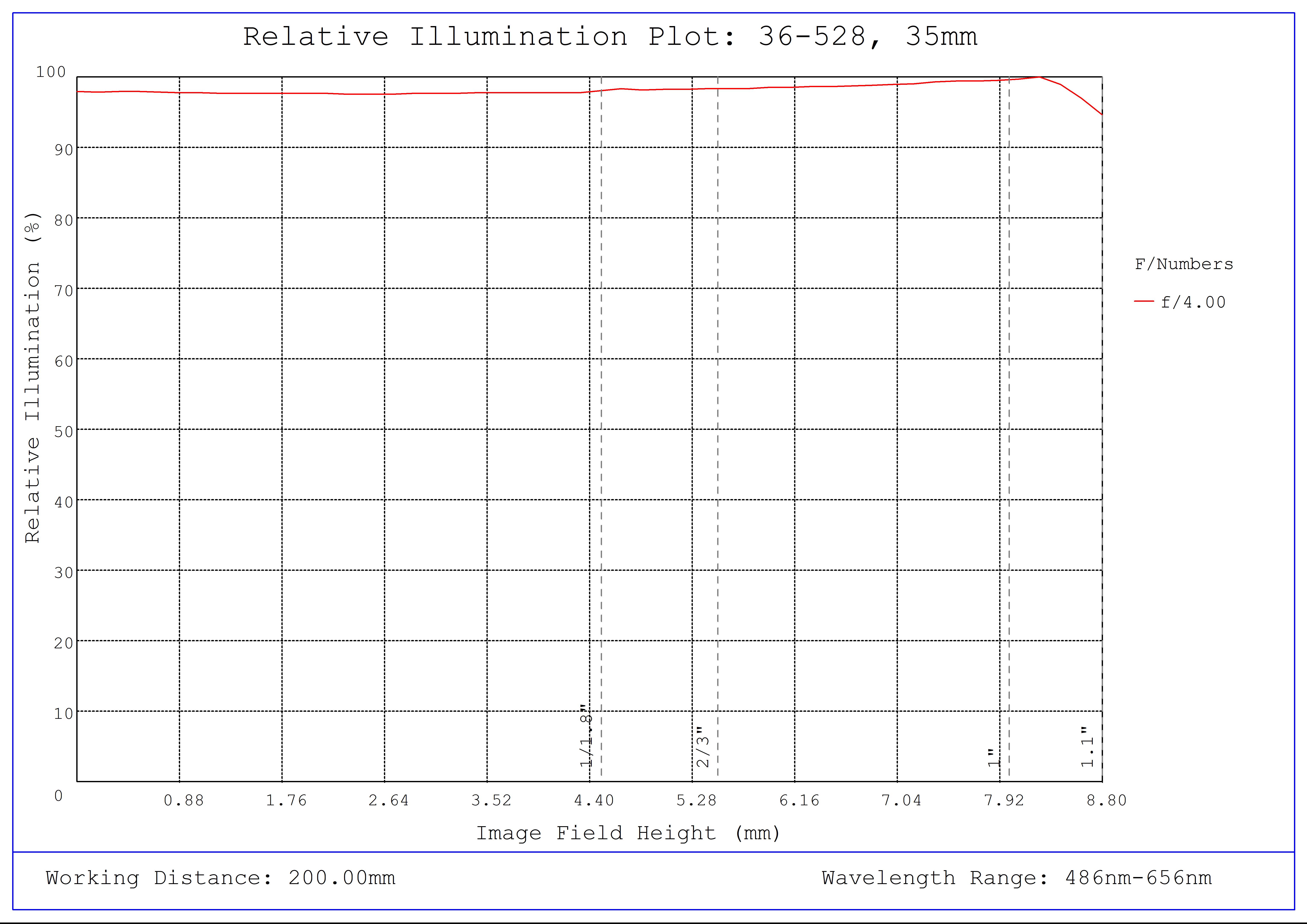 #36-528, 35mm f/4.0, HPr Series Fixed Focal Length Lens, Relative Illumination Plot