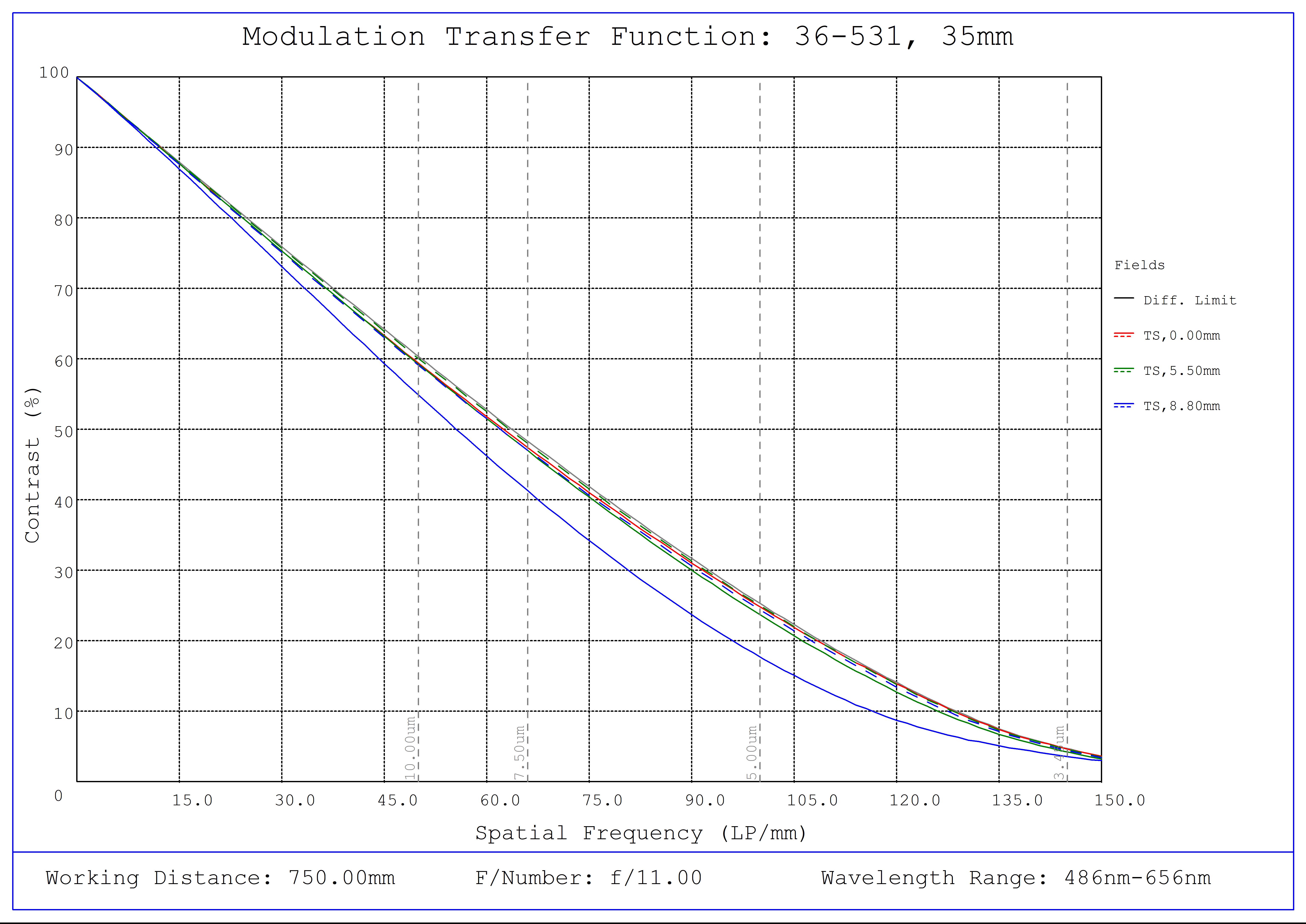 #36-531, 35mm f/11.0, HPr Series Fixed Focal Length Lens, Modulated Transfer Function (MTF) Plot, 750mm Working Distance, f11