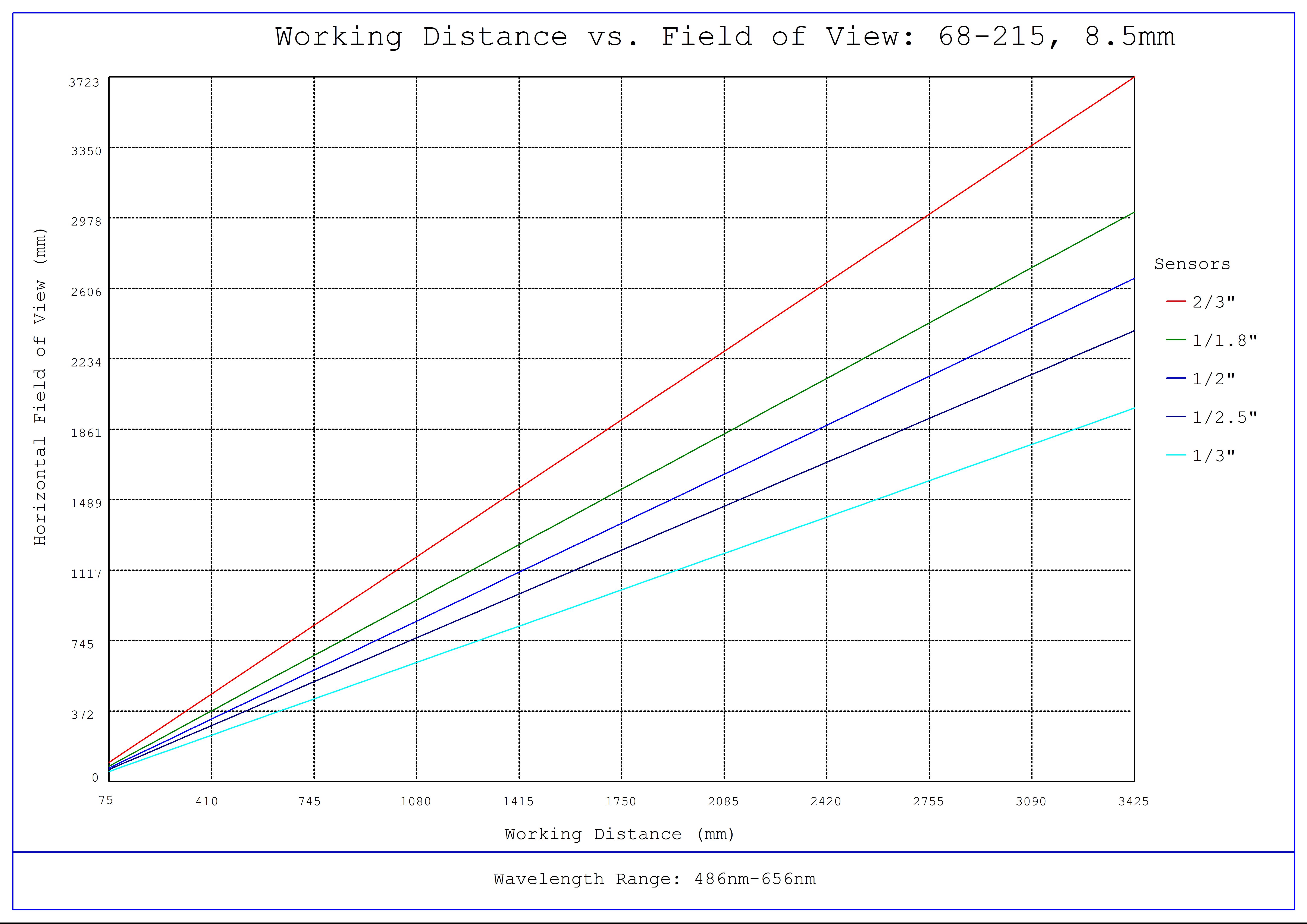 #68-215, 8.5mm, 200mm-∞ Primary WD, HR Series Fixed Focal Length Lens, Working Distance versus Field of View Plot