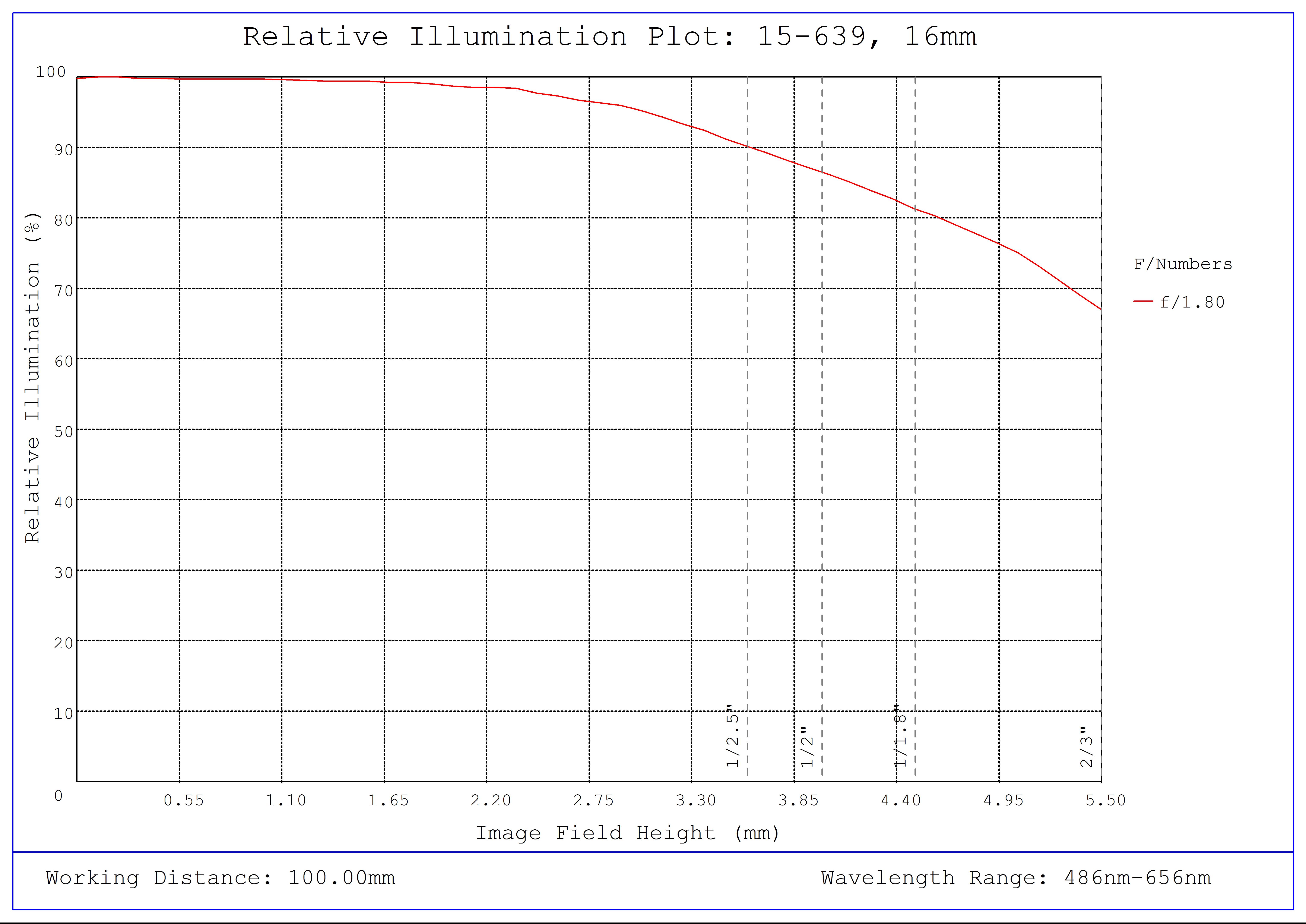 #15-639, 16mm, f/1.8 Cw Series Fixed Focal Length Lens, Relative Illumination Plot