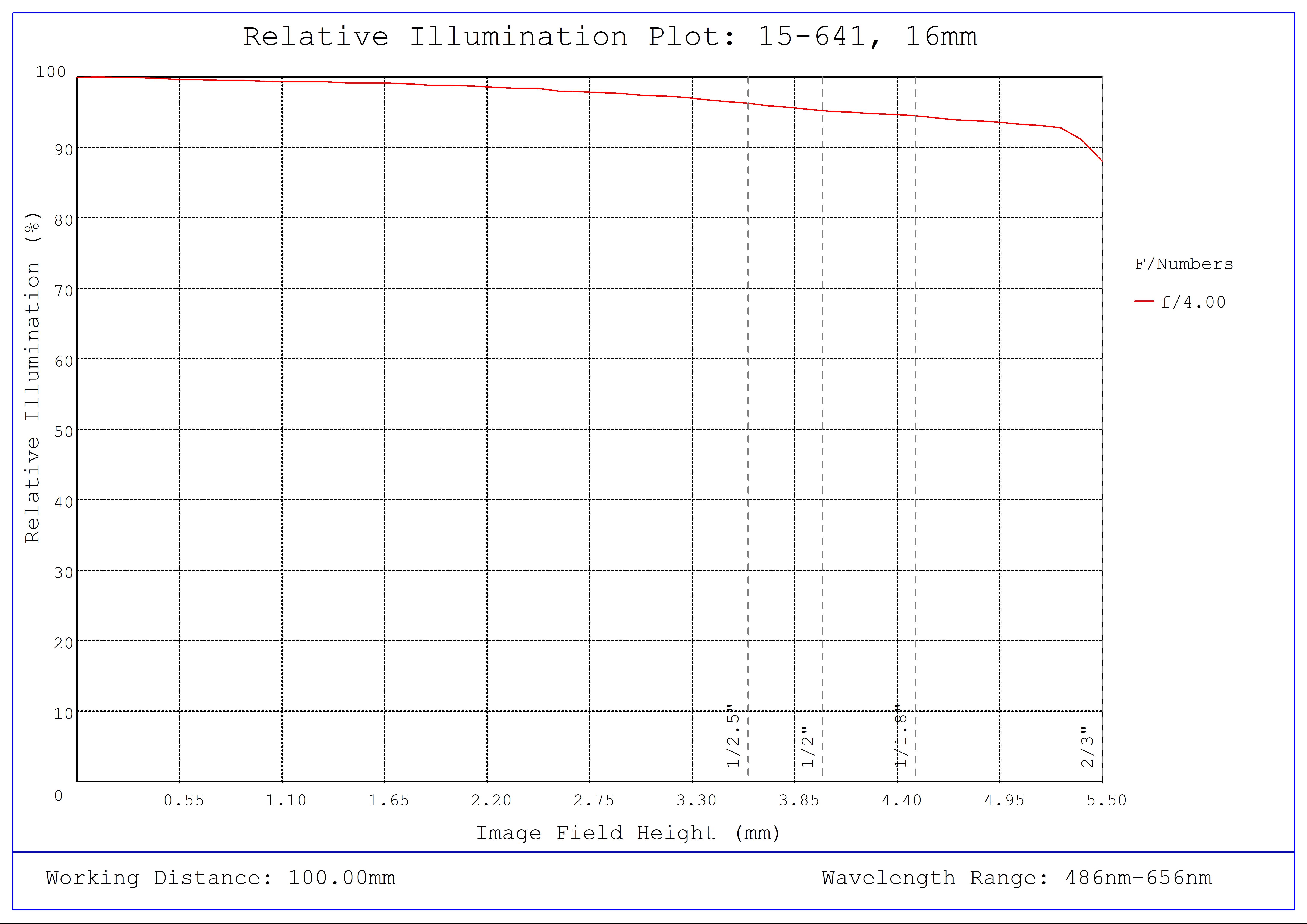 #15-641, 16mm, f/4 Cw Series Fixed Focal Length Lens, Relative Illumination Plot