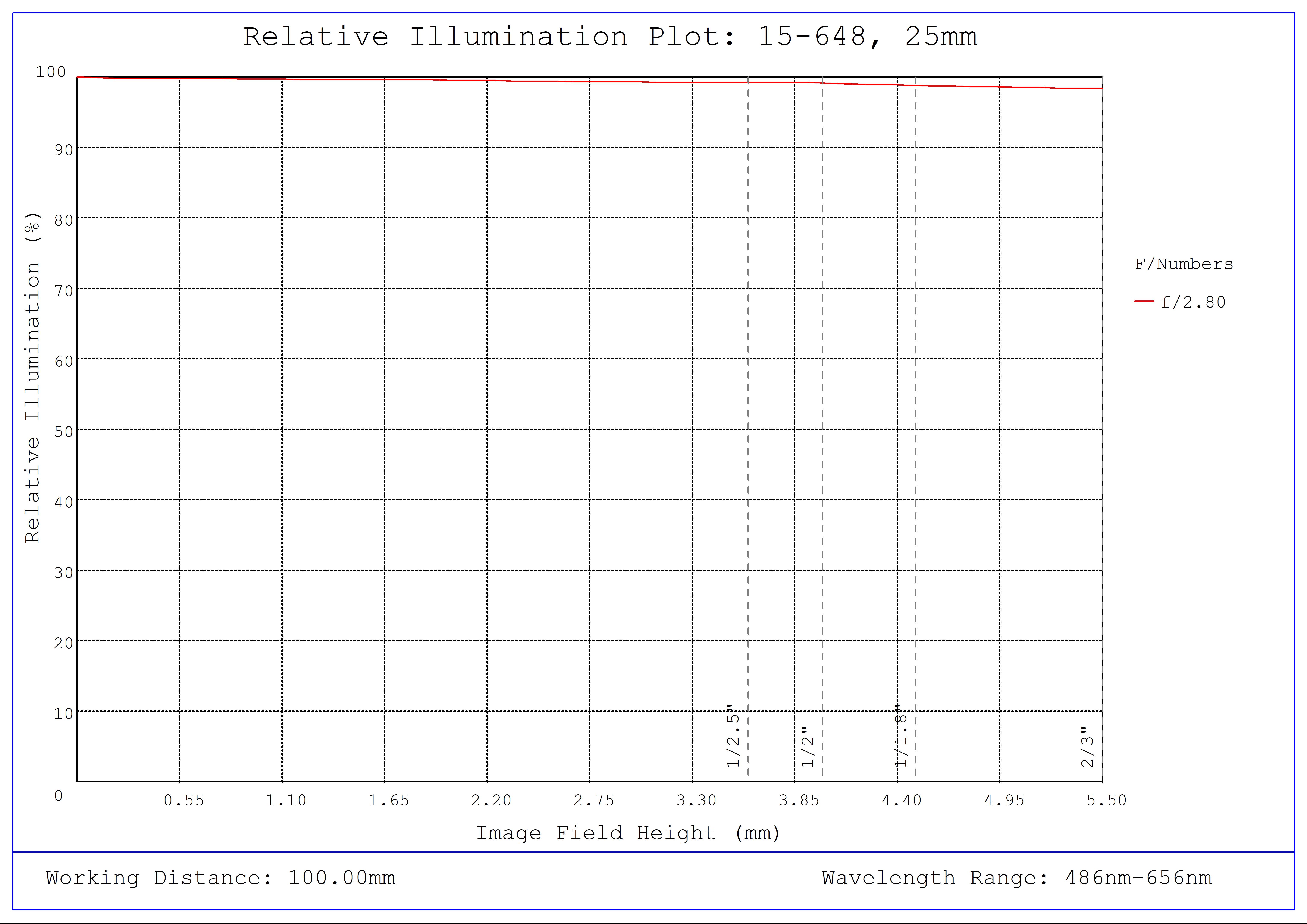 #15-648, 25mm, f/2.8 Cw Series Fixed Focal Length Lens, Relative Illumination Plot