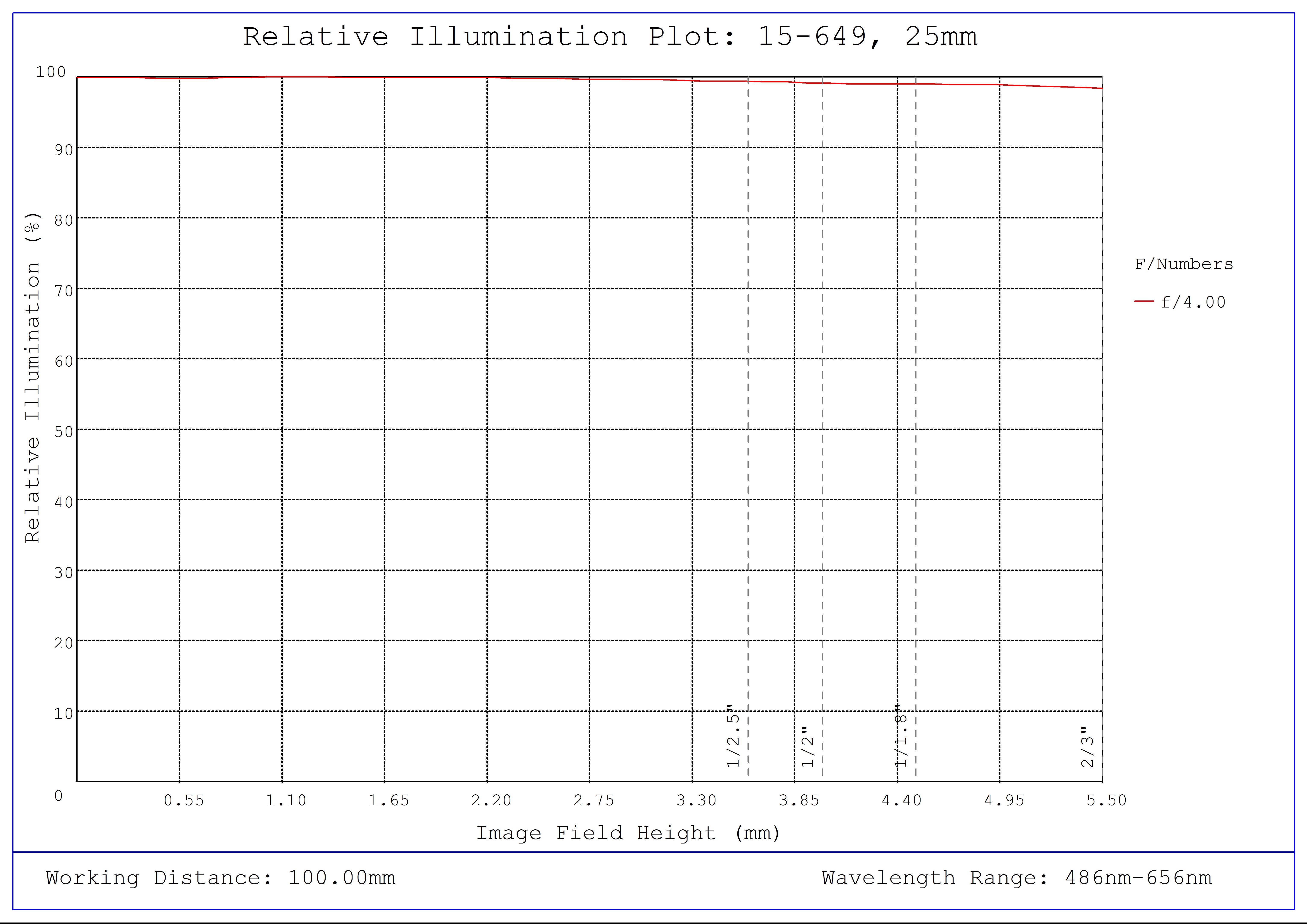 #15-649, 25mm, f/4 Cw Series Fixed Focal Length Lens, Relative Illumination Plot