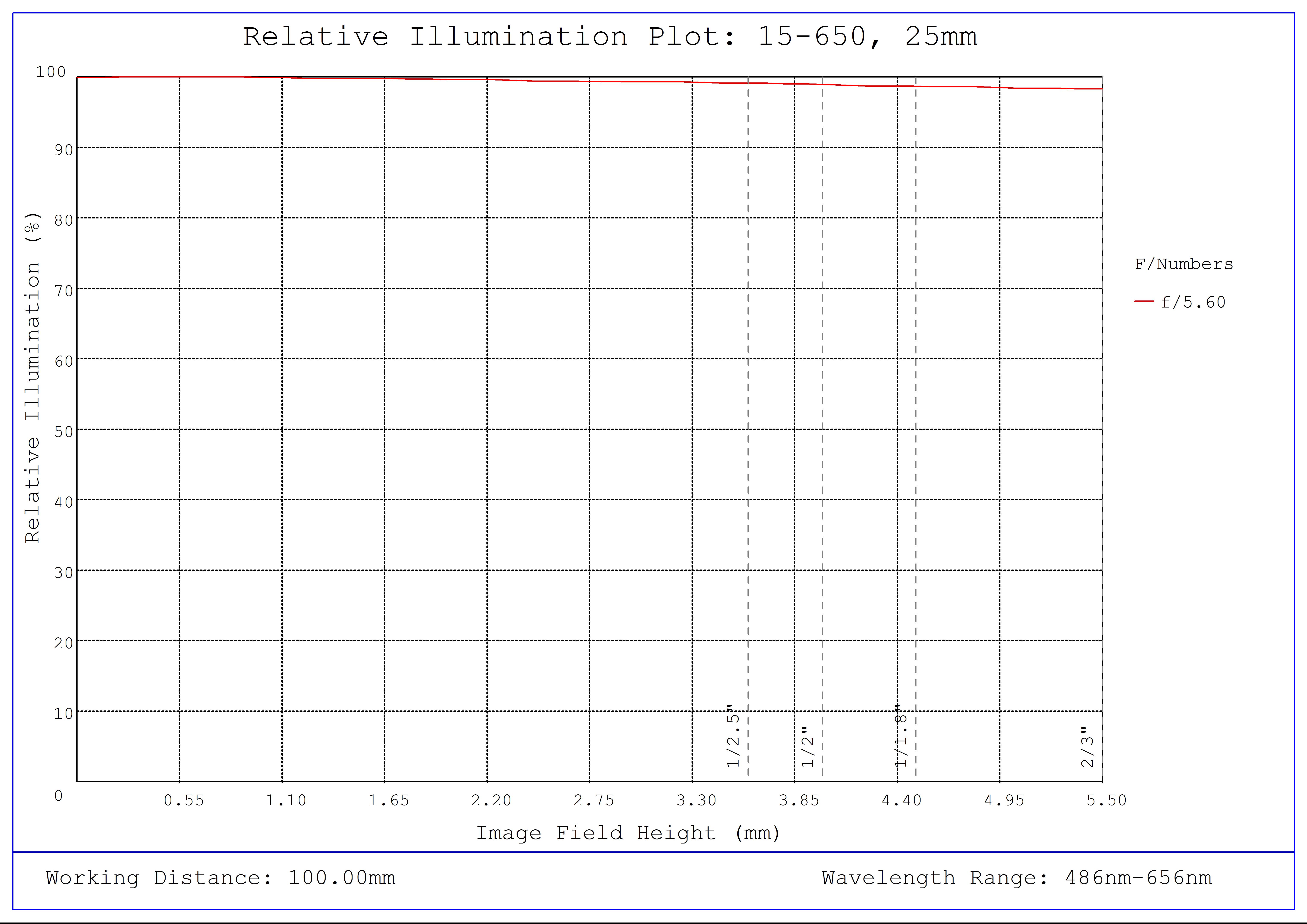 #15-650, 25mm, f/5.6 Cw Series Fixed Focal Length Lens, Relative Illumination Plot