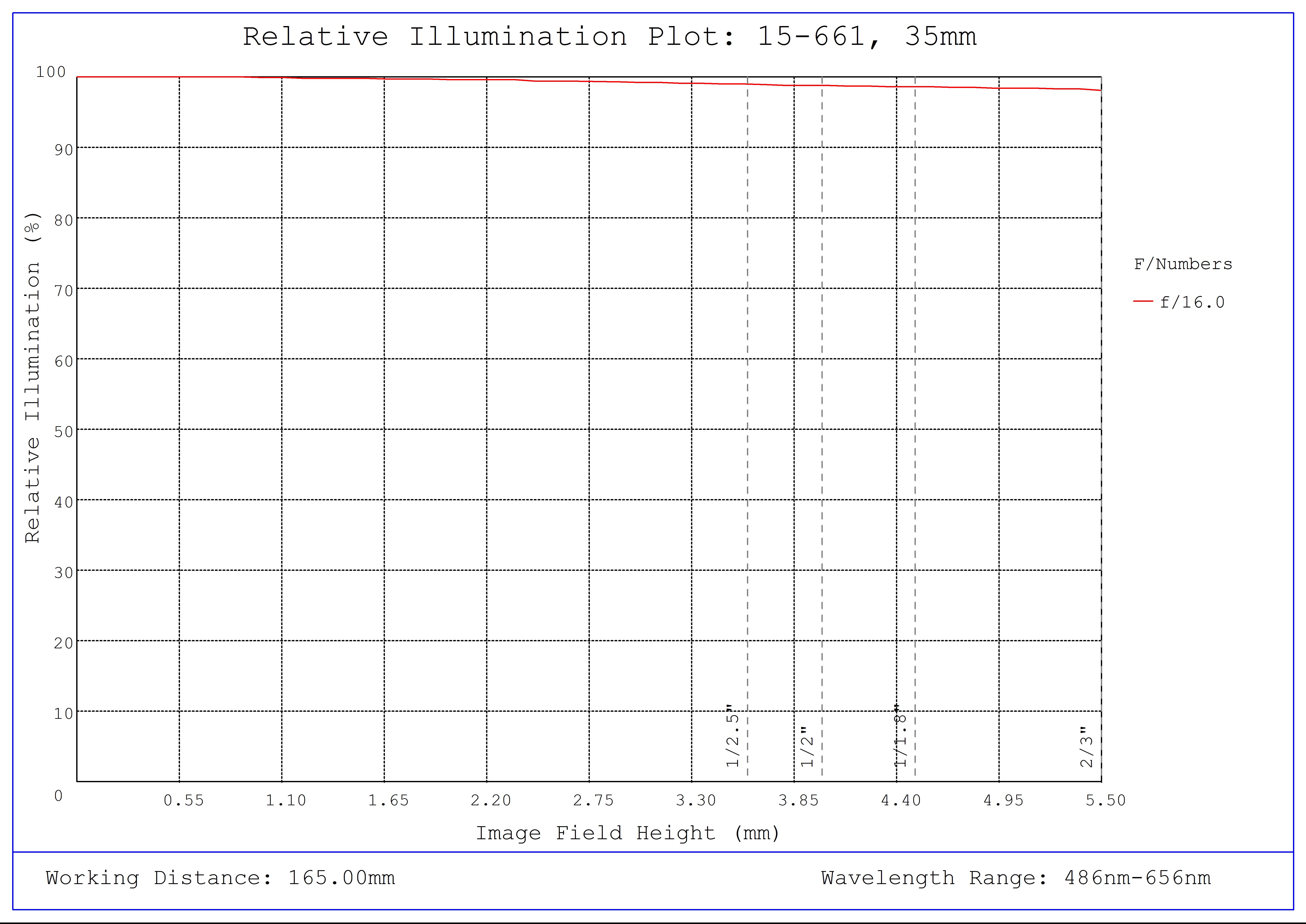 #15-661, 35mm, f/16 Cw Series Fixed Focal Length Lens, Relative Illumination Plot