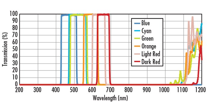 Color Machine Vision Filters
