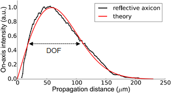 Energy Profile of a Magnified Axicon, Propagation Axis