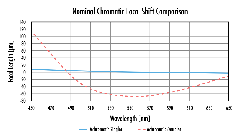 The 10 µm nominal chromatic focal shift of a 100mm focal length, 0.097 NA single material achromat is a 20X improvement over the 200µm nominal chromatic focal shift of #32-327, a 100mm focal length, 0.013 NA achromatic doublet.